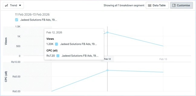 Jadeed Solutions Meta Ads Performance Dashboard